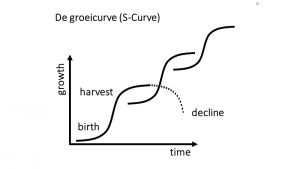 groeicurve-Scurve